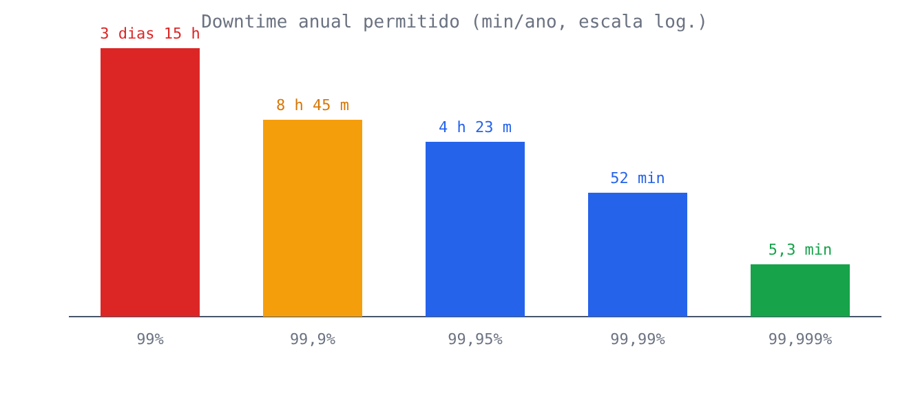 Downtime anual permitido por nivel de SLA (escala logaritmica)