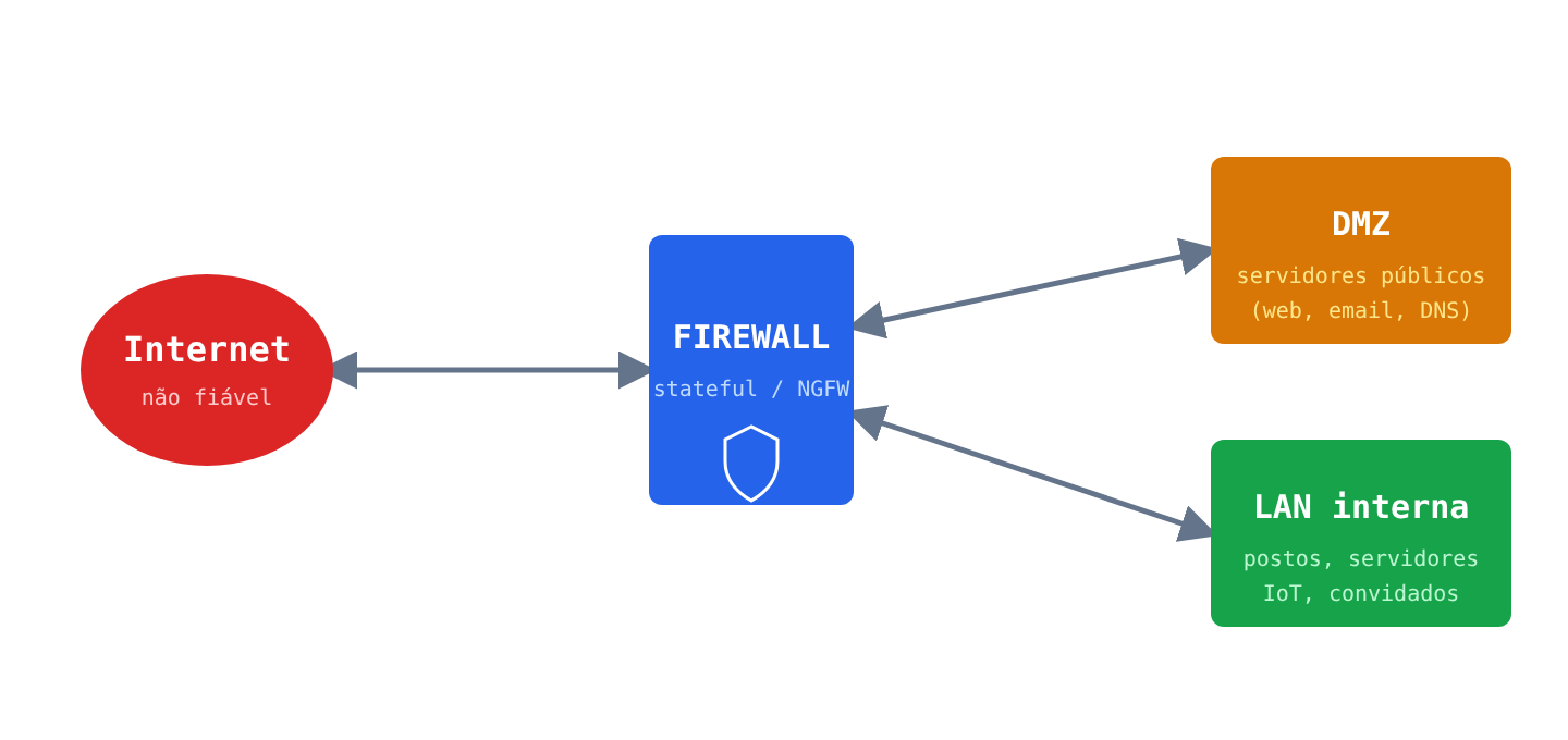 Topologia de rede: Internet, Firewall, DMZ e LAN interna
