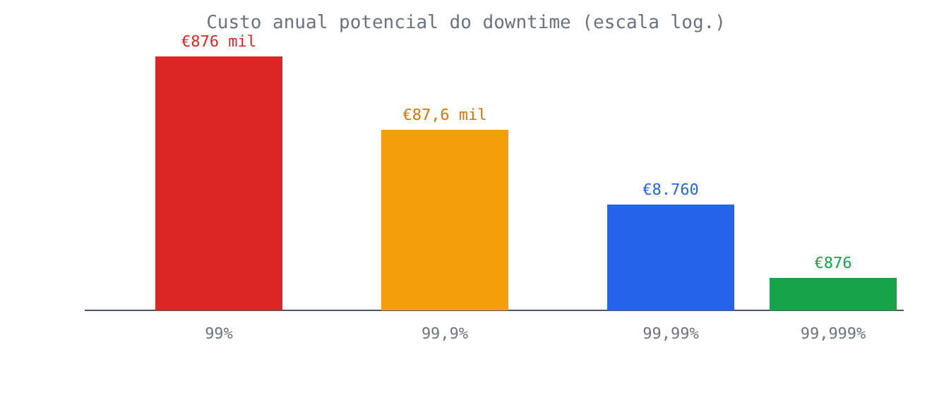 Custo anual potencial do downtime por nivel de SLA