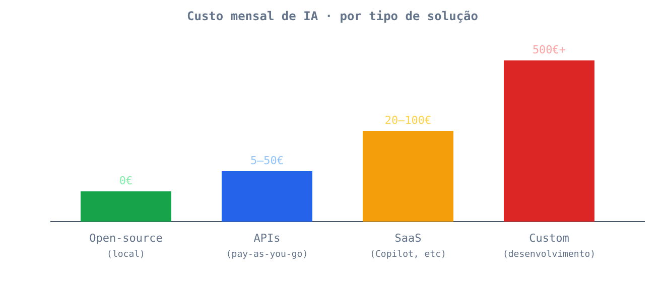 Custo mensal de IA por tipo de solução para PMEs