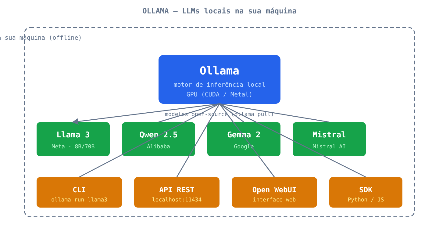 Arquitetura do Ollama: modelos locais, CLI, API REST e integrações